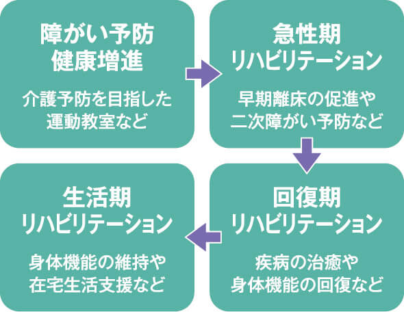 障がい予防健康増進 介護予防のための運動教室など、急性期リハビリテーション 早期離床の促進や二次障がい予防など、生活期リハビリテーション 身体機能の維持や在宅生活支援など、回復期リハビリテーション 疾病の治癒や身体機能の回復など