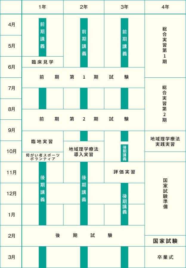 「1年」4月～8月中旬：前期講義／8月中旬～9月中旬：前期試験／9月中旬～10月中旬：臨地実習／10月中旬～3月：後期講義（2月：後期試験）「2年間」4月～8月中旬：前期講義／8月中旬～9月中旬：前期試験／9月中旬～10月中旬：地域理学療法導入実習／10月中旬～3月：後期講義（2月：後期試験）「3年」4月～8月中旬：前期講義／8月中旬～9月中旬：前期試験／9月中旬～9月下旬：前期講義／10月上旬～3月：後期講義（11月：臨床評価実習／2月：後期試験）「4年」4月～6月：総合臨床実習第1期／7月～9月中旬：総合臨床実習第2期／9月中旬～10月中旬：地域理学療法実践実習／11月～2月中旬：国家試験準備／2月中旬～2月下旬：国家試験／3月：卒業