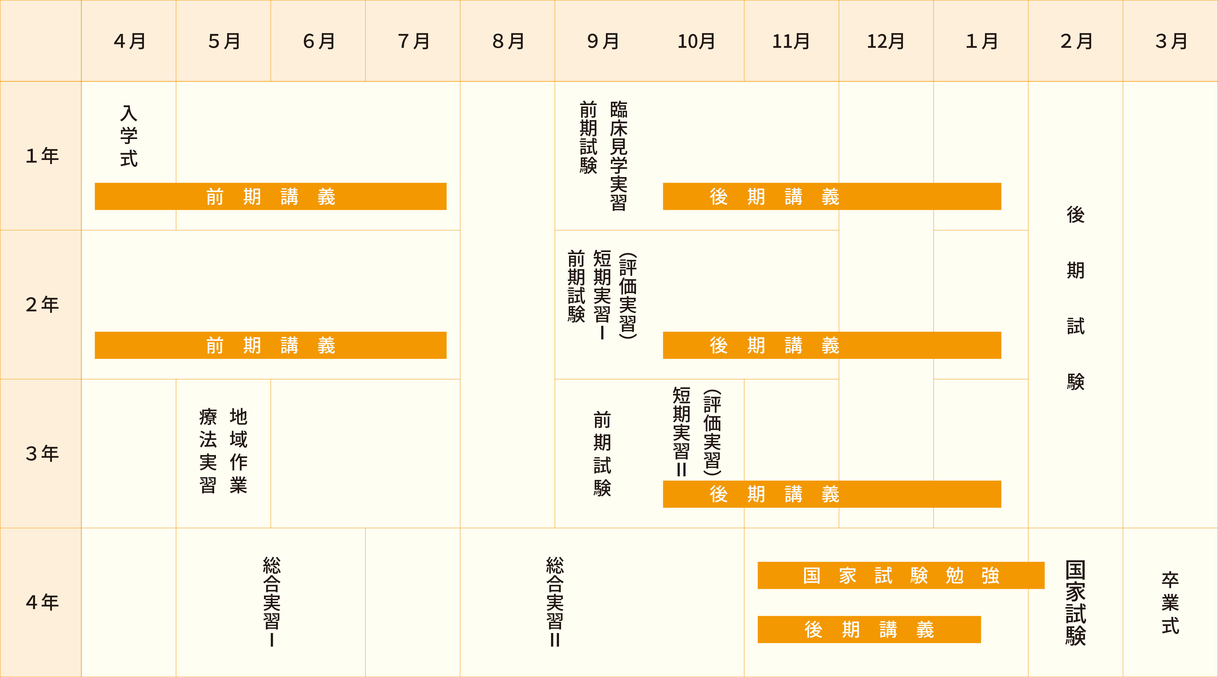 「1年」4月上旬～7月下旬：前期講義／9月：前期試験、早期体験実習／10月上旬～1月下旬：後期講義／2月：後期試験「2年間」4月上旬～7月下旬：前期講義／9月：前期試験、短期実習1（評価実習）／10月上旬～1月下旬：後期講義／2月：後期試験「3年」5月：地域作業、療法実習／9月：前期試験／10月上旬～1月下旬：後期講義（10月：短期実習2（評価実習）／2月：後期試験「4年」6月～7月：総合実習1／9月～10月：総合実習2／11月上旬～2月上旬：国家試験勉強（11月上旬～1月上旬：後期講義）／2月：国家試験／3月：卒業