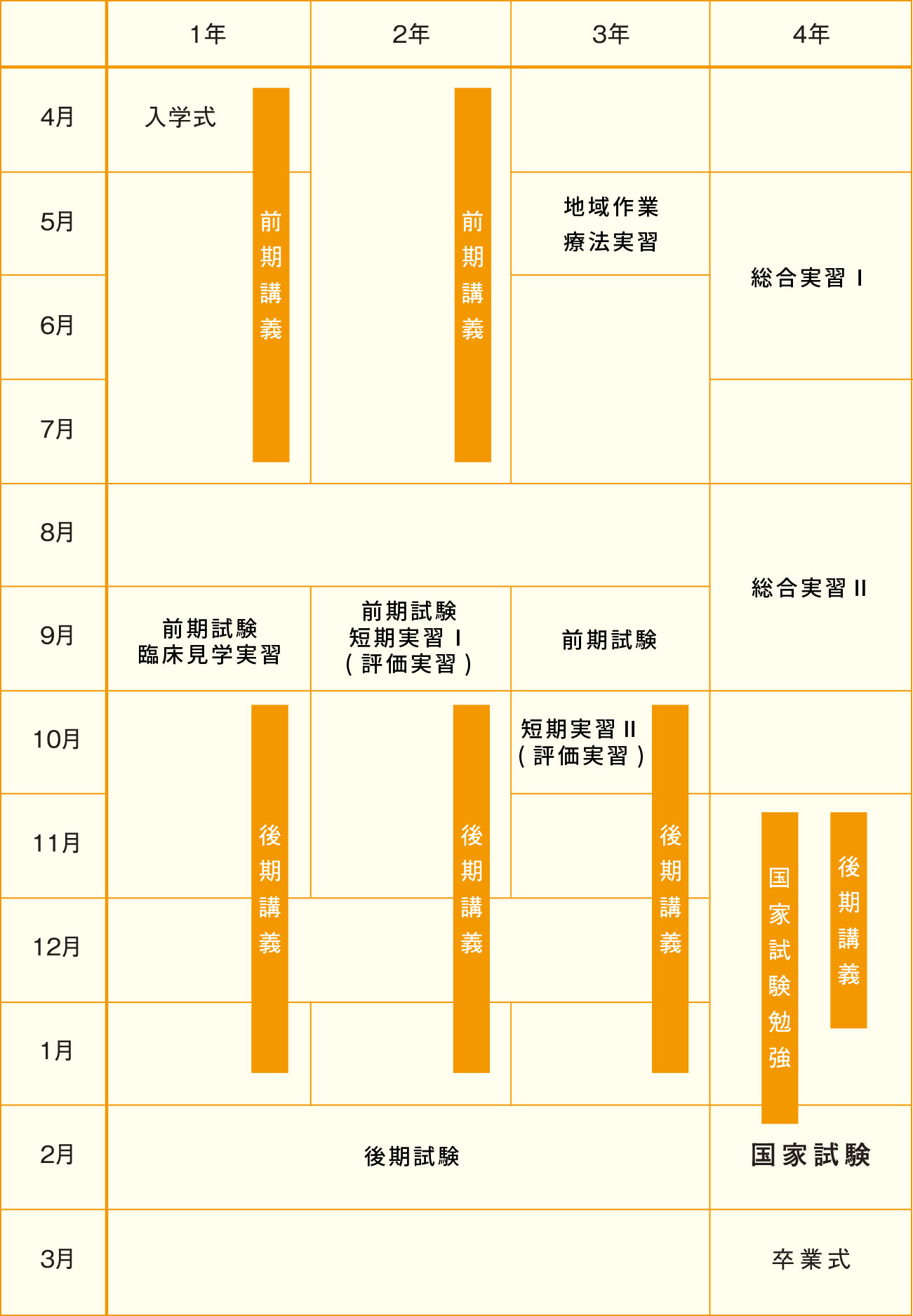 「1年」4月上旬～7月下旬：前期講義／9月：前期試験、早期体験実習／10月上旬～1月下旬：後期講義／2月：後期試験「2年間」4月上旬～7月下旬：前期講義／9月：前期試験、短期実習1（評価実習）／10月上旬～1月下旬：後期講義／2月：後期試験「3年」5月：地域作業、療法実習／9月：前期試験／10月上旬～1月下旬：後期講義（10月：短期実習2（評価実習）／2月：後期試験「4年」6月～7月：総合実習1／9月～10月：総合実習2／11月上旬～2月上旬：国家試験勉強（11月上旬～1月上旬：後期講義）／2月：国家試験／3月：卒業