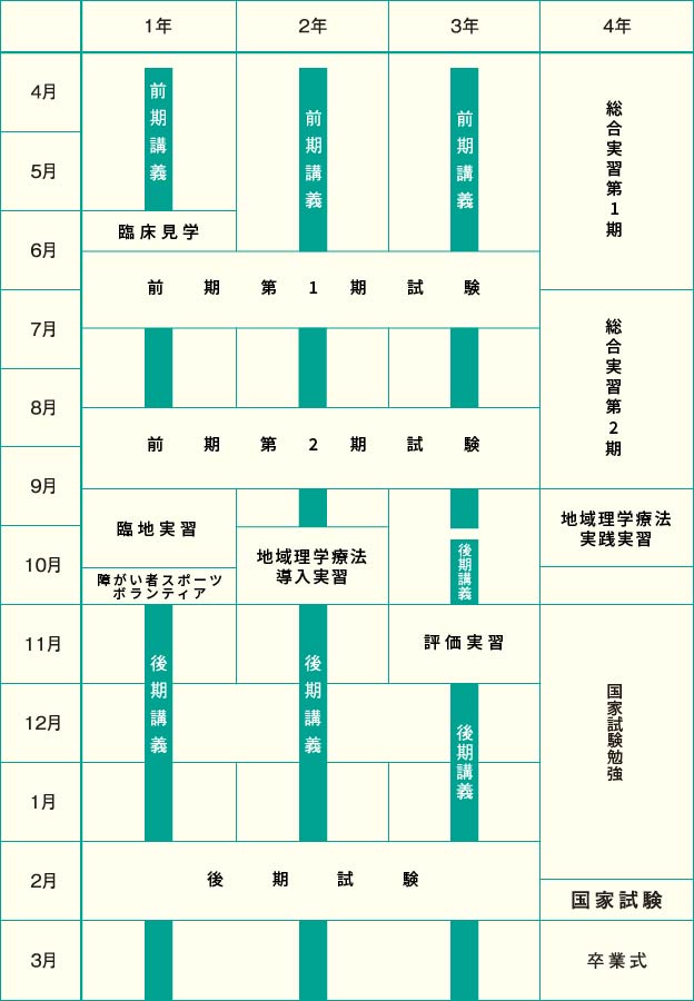 「1年」4月～8月中旬：前期講義／8月中旬～9月中旬：前期試験／9月中旬～10月中旬：臨地実習／10月中旬～3月：後期講義（2月：後期試験）「2年間」4月～8月中旬：前期講義／8月中旬～9月中旬：前期試験／9月中旬～10月中旬：地域理学療法導入実習／10月中旬～3月：後期講義（2月：後期試験）「3年」4月～8月中旬：前期講義／8月中旬～9月中旬：前期試験／9月中旬～9月下旬：前期講義／10月上旬～3月：後期講義（11月：臨床評価実習／2月：後期試験）「4年」4月～6月：総合臨床実習第1期／7月～9月中旬：総合臨床実習第2期／9月中旬～10月中旬：地域理学療法実践実習／11月～2月中旬：国家試験準備／2月中旬～2月下旬：国家試験／3月：卒業