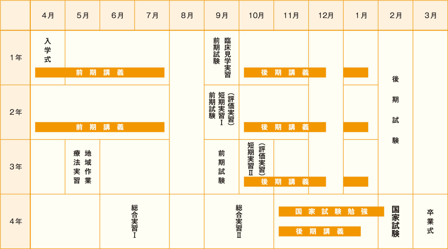 「1年」4月上旬～7月下旬：前期講義／9月：前期試験、早期体験実習／10月上旬～1月下旬：後期講義／2月：後期試験「2年間」4月上旬～7月下旬：前期講義／9月：前期試験、短期実習1（評価実習）／10月上旬～1月下旬：後期講義／2月：後期試験「3年」5月：地域作業、療法実習／9月：前期試験／10月上旬～1月下旬：後期講義（10月：短期実習2（評価実習）／2月：後期試験「4年」6月～7月：総合実習1／9月～10月：総合実習2／11月上旬～2月上旬：国家試験勉強（11月上旬～1月上旬：後期講義）／2月：国家試験／3月：卒業